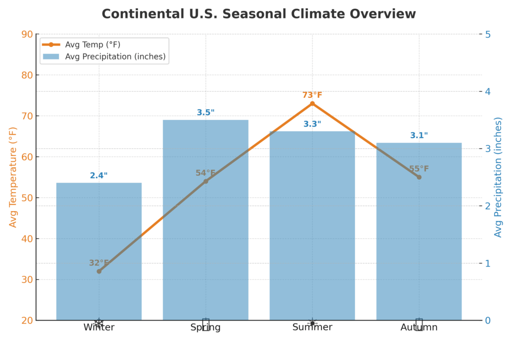 seasonal climate infographic
